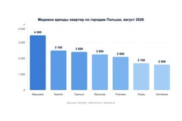 Аренда квартир в Польше дешевеет: почему в 2026 году у арендаторов стало больше выбора