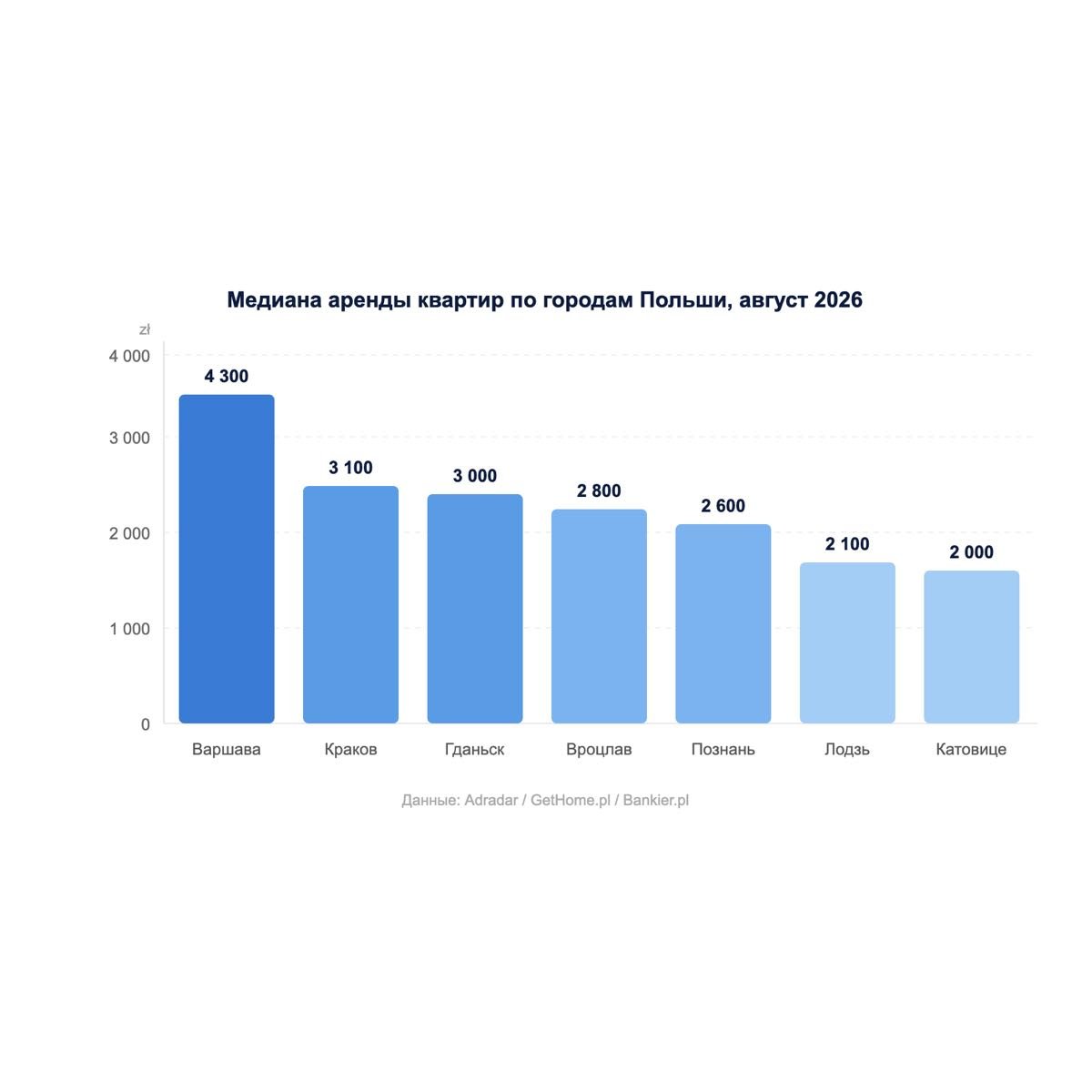Аренда квартир в Польше дешевеет: почему в 2026 году у арендаторов стало больше выбора